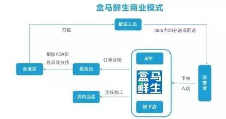 鲜货零售领域的新热潮到来了,新零售时代拒绝非生鲜!