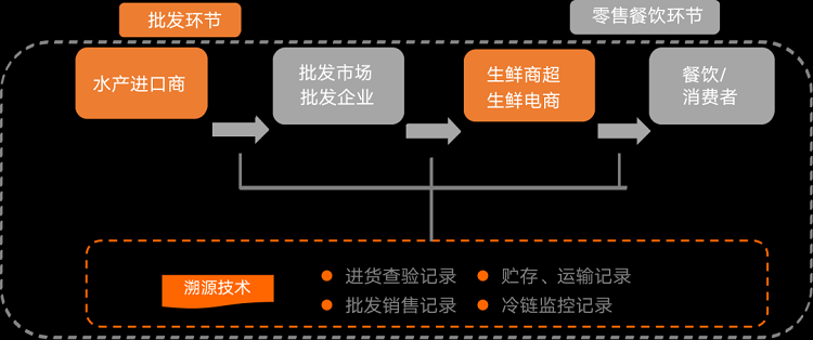 民生 | SGS助海鲜水产行业供应链质量安全管理