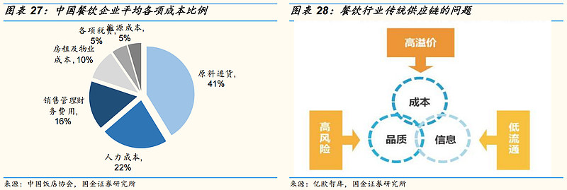 餐饮板块介绍及产业链分析
