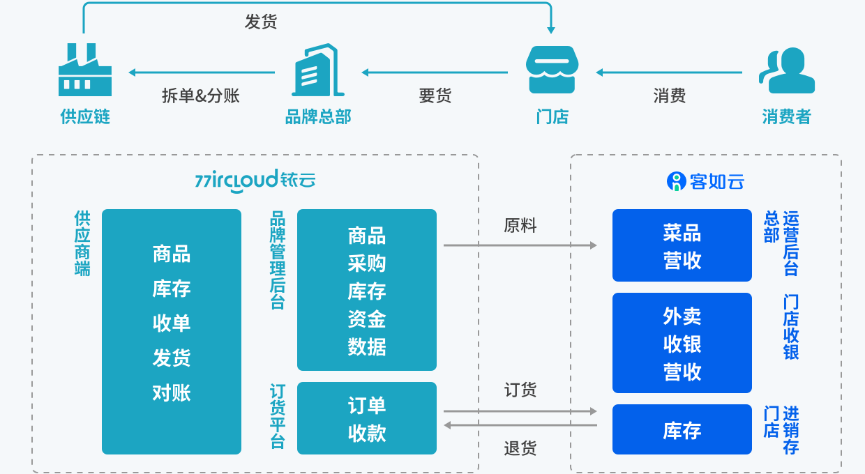 铱云供应链餐饮专版