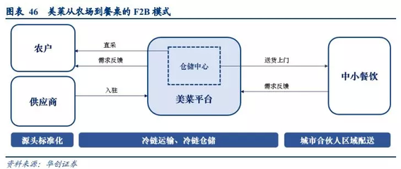 以美国为鉴,我国餐饮供应链路在何方?