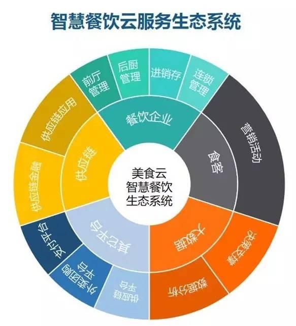 紫光美食云|引领全国餐饮加盟商&ldquo;智慧升级&rdquo;