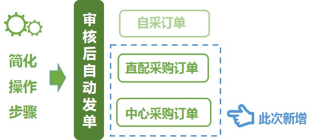 功能上新|餐饮云供应链管理系统上线报货、采购、盘点新功能!